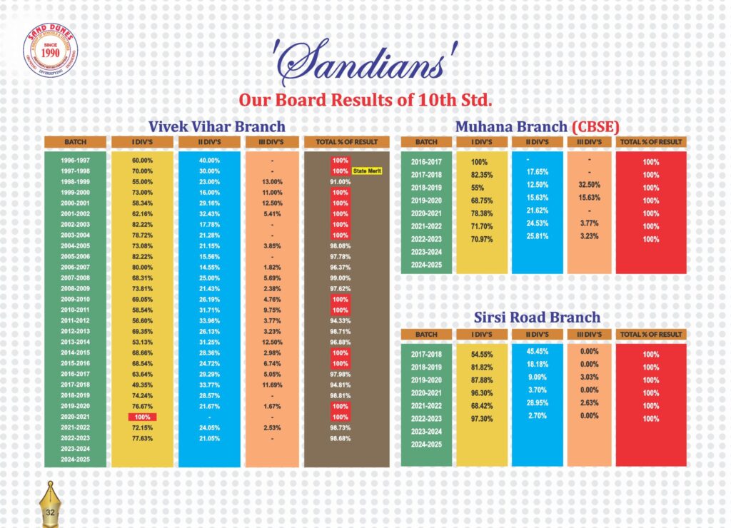 3 1 scaled Academics: Boards Results Sand Dunes Academy